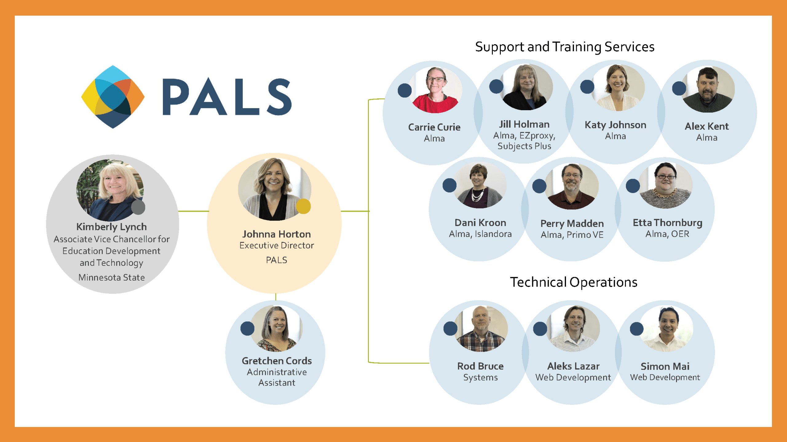 Visual of organizational structure as listed above