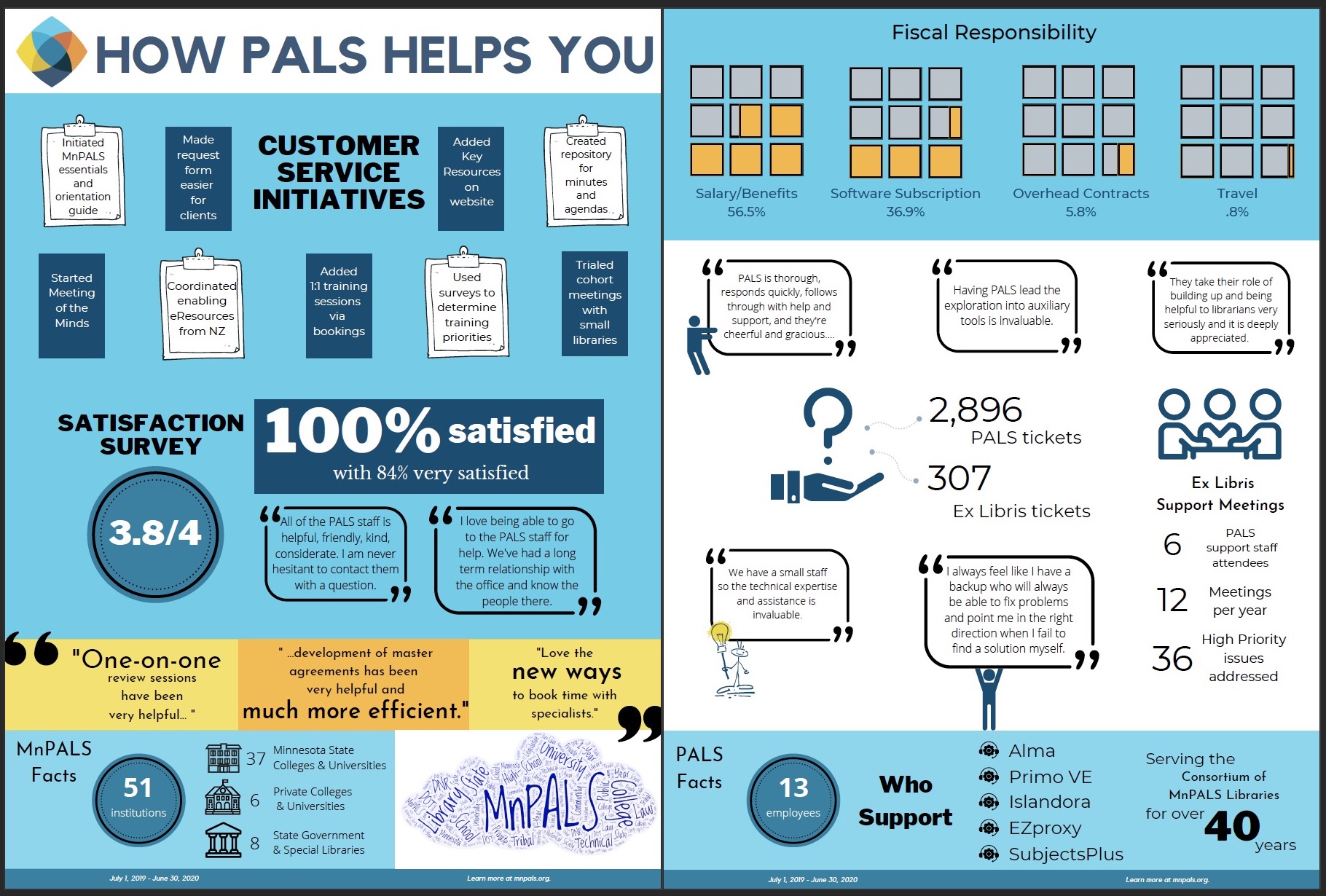 How PALS Helps infographic